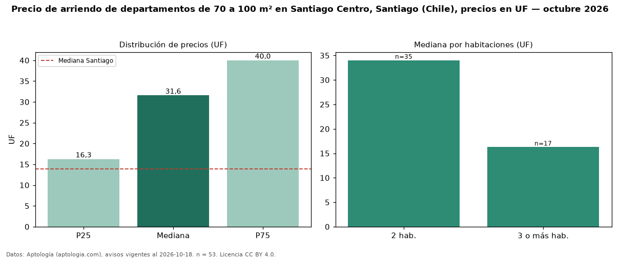 Precio de arriendo de departamentos de 70 a 100 m² en Santiago Centro, Santiago (Chile), precios en UF — octubre 2026