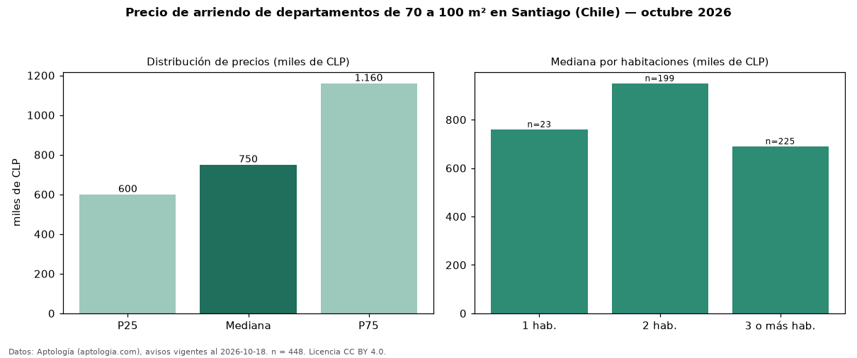 Precio de arriendo de departamentos de 70 a 100 m² en Santiago (Chile) — octubre 2026