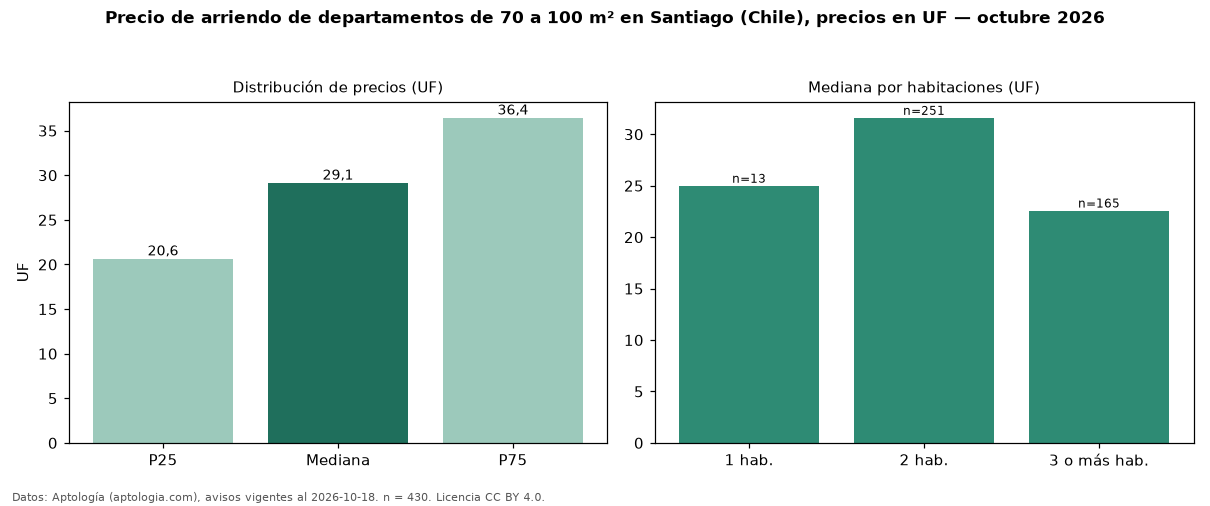 Precio de arriendo de departamentos de 70 a 100 m² en Santiago (Chile), precios en UF — octubre 2026