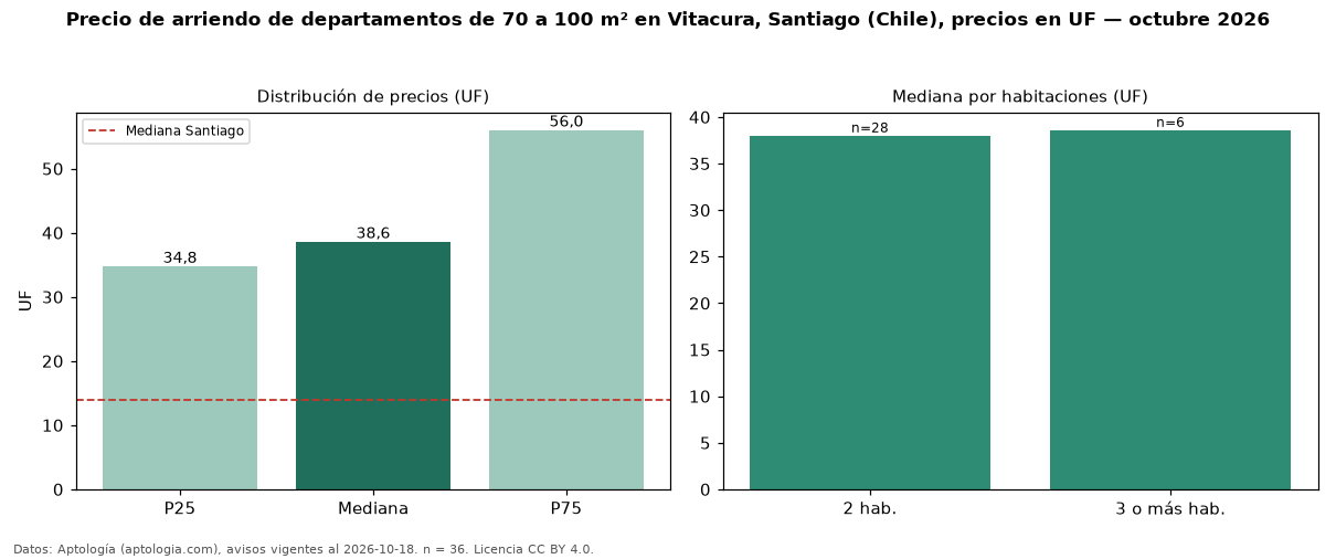 Precio de arriendo de departamentos de 70 a 100 m² en Vitacura, Santiago (Chile), precios en UF — octubre 2026