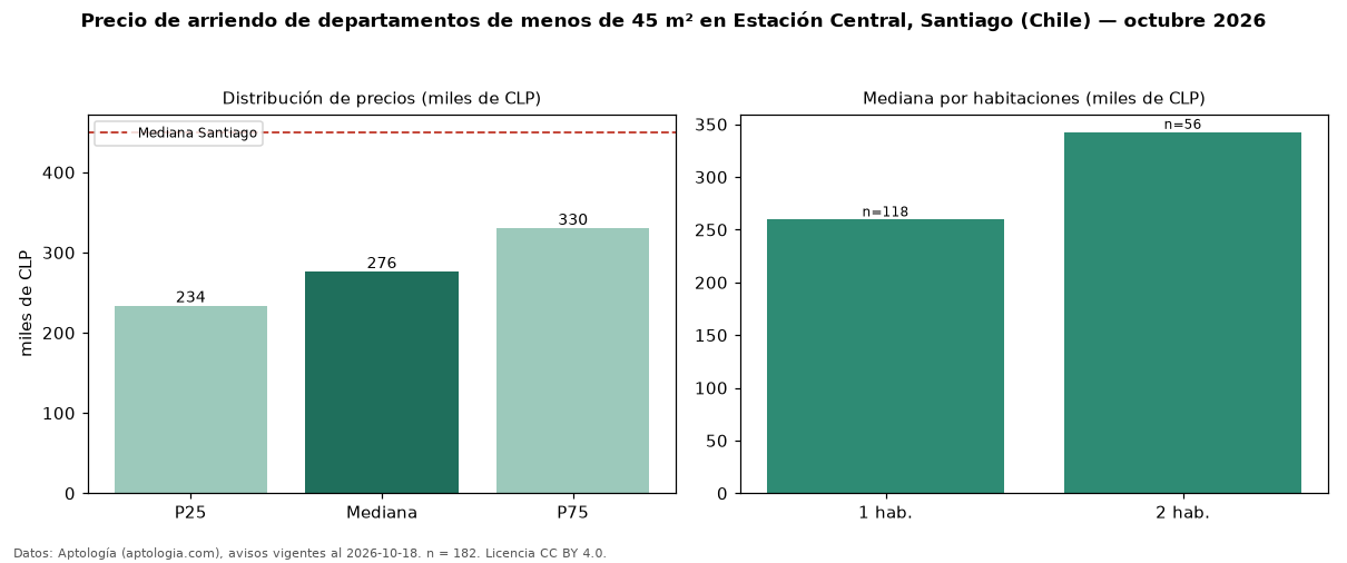 Precio de arriendo de departamentos de menos de 45 m² en Estación Central, Santiago (Chile) — octubre 2026