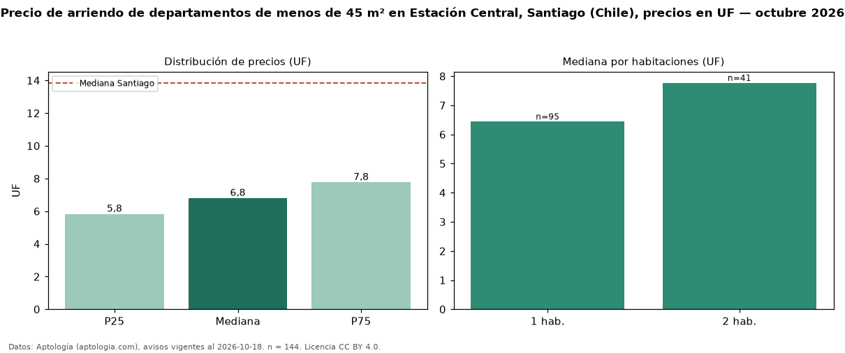Precio de arriendo de departamentos de menos de 45 m² en Estación Central, Santiago (Chile), precios en UF — octubre 2026