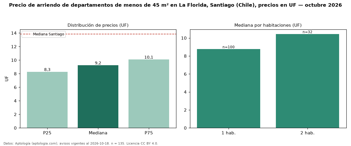 Precio de arriendo de departamentos de menos de 45 m² en La Florida, Santiago (Chile), precios en UF — octubre 2026