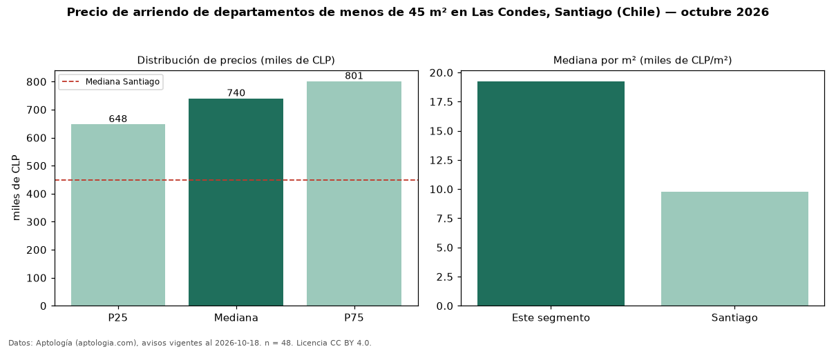 Precio de arriendo de departamentos de menos de 45 m² en Las Condes, Santiago (Chile) — octubre 2026
