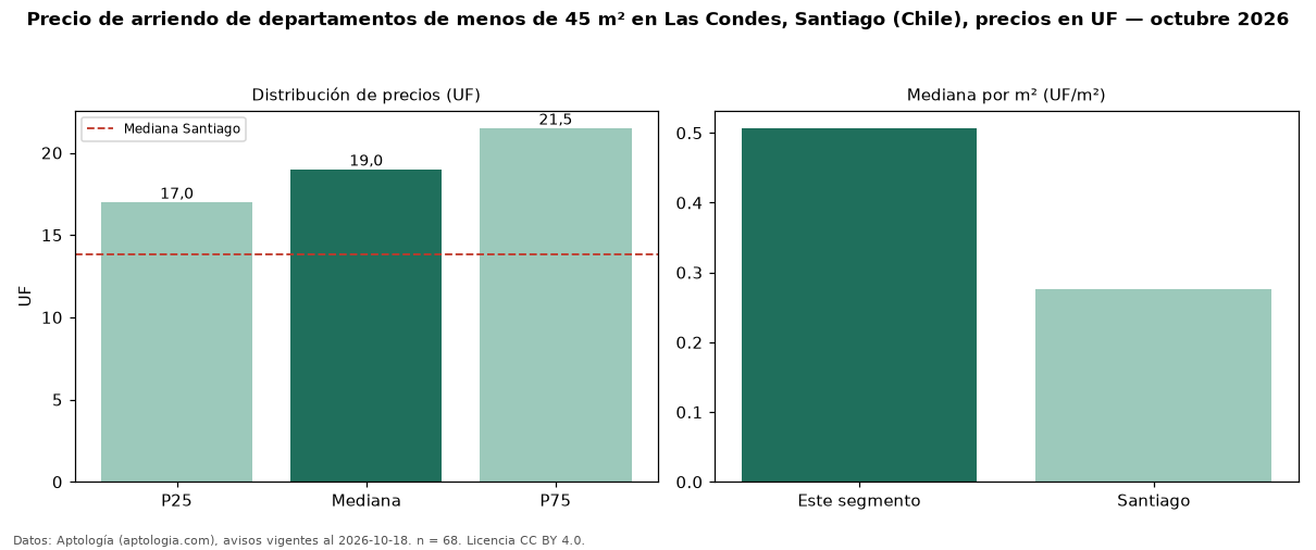 Precio de arriendo de departamentos de menos de 45 m² en Las Condes, Santiago (Chile), precios en UF — octubre 2026