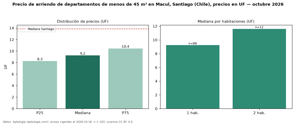 Precio de arriendo de departamentos de menos de 45 m² en Macul, Santiago (Chile), precios en UF — octubre 2026