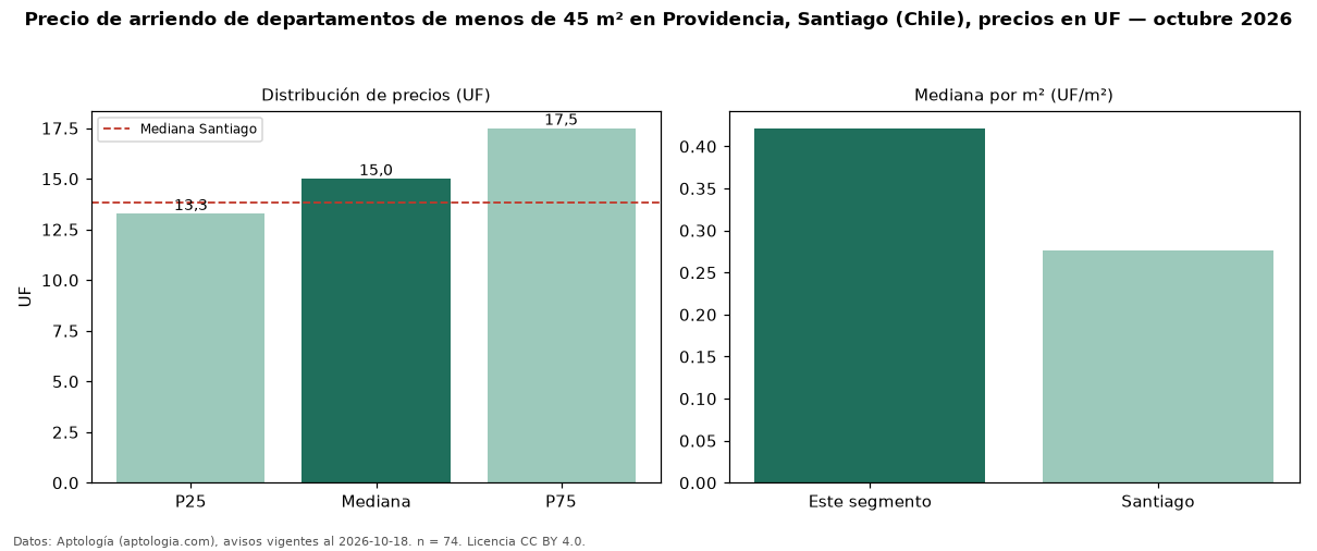 Precio de arriendo de departamentos de menos de 45 m² en Providencia, Santiago (Chile), precios en UF — octubre 2026