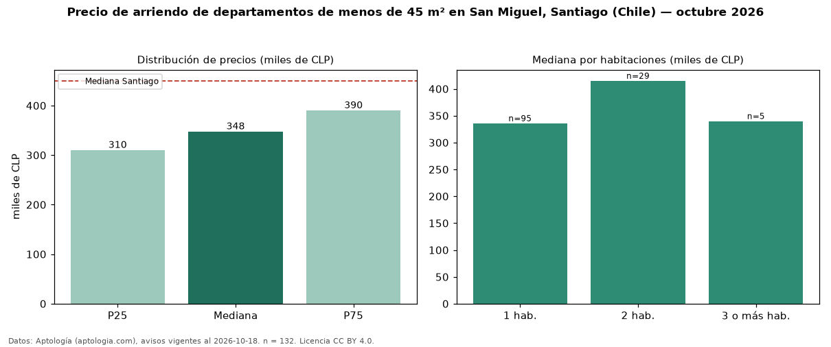 Precio de arriendo de departamentos de menos de 45 m² en San Miguel, Santiago (Chile) — octubre 2026