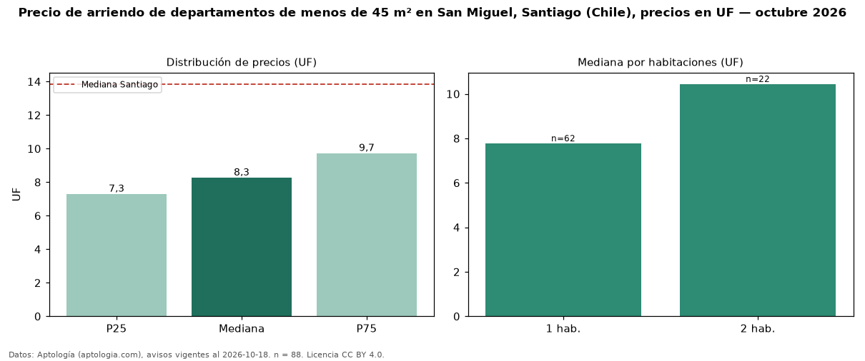 Precio de arriendo de departamentos de menos de 45 m² en San Miguel, Santiago (Chile), precios en UF — octubre 2026