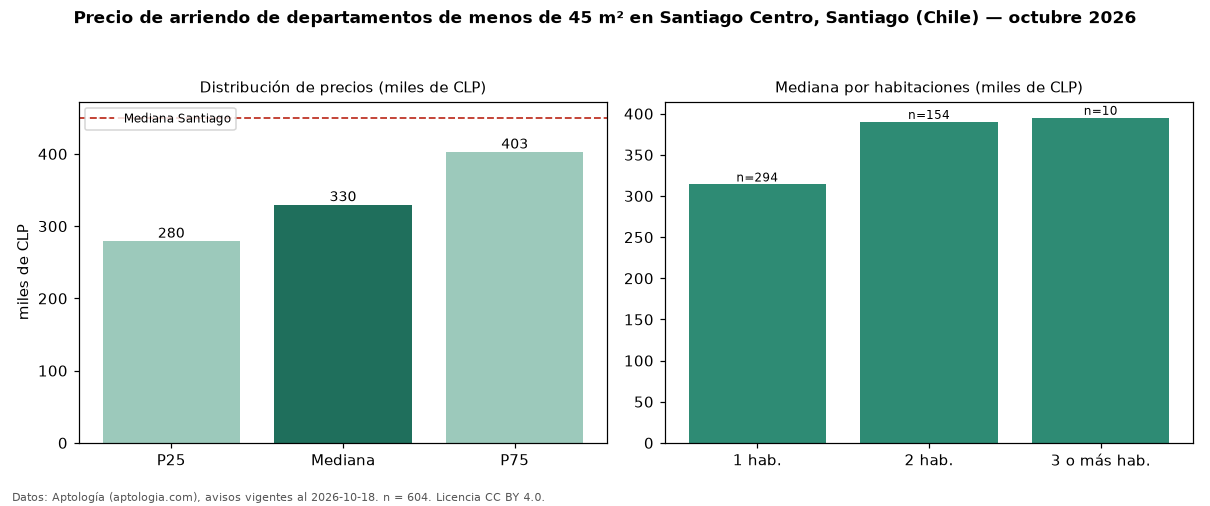 Precio de arriendo de departamentos de menos de 45 m² en Santiago Centro, Santiago (Chile) — octubre 2026