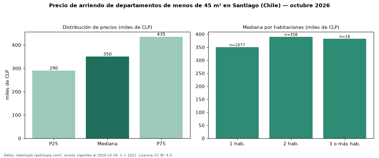 Precio de arriendo de departamentos de menos de 45 m² en Santiago (Chile) — octubre 2026