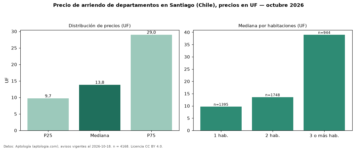 Precio de arriendo de departamentos en Santiago (Chile), precios en UF — octubre 2026