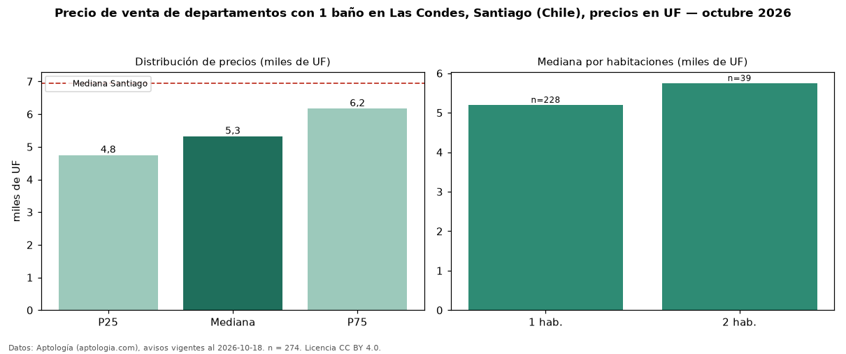 Precio de venta de departamentos con 1 baño en Las Condes, Santiago (Chile), precios en UF — octubre 2026