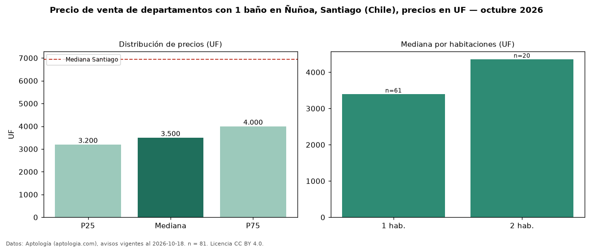 Precio de venta de departamentos con 1 baño en Ñuñoa, Santiago (Chile), precios en UF — octubre 2026