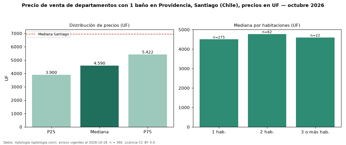 Precio de venta de departamentos con 1 baño en Providencia, Santiago (Chile), precios en UF — octubre 2026