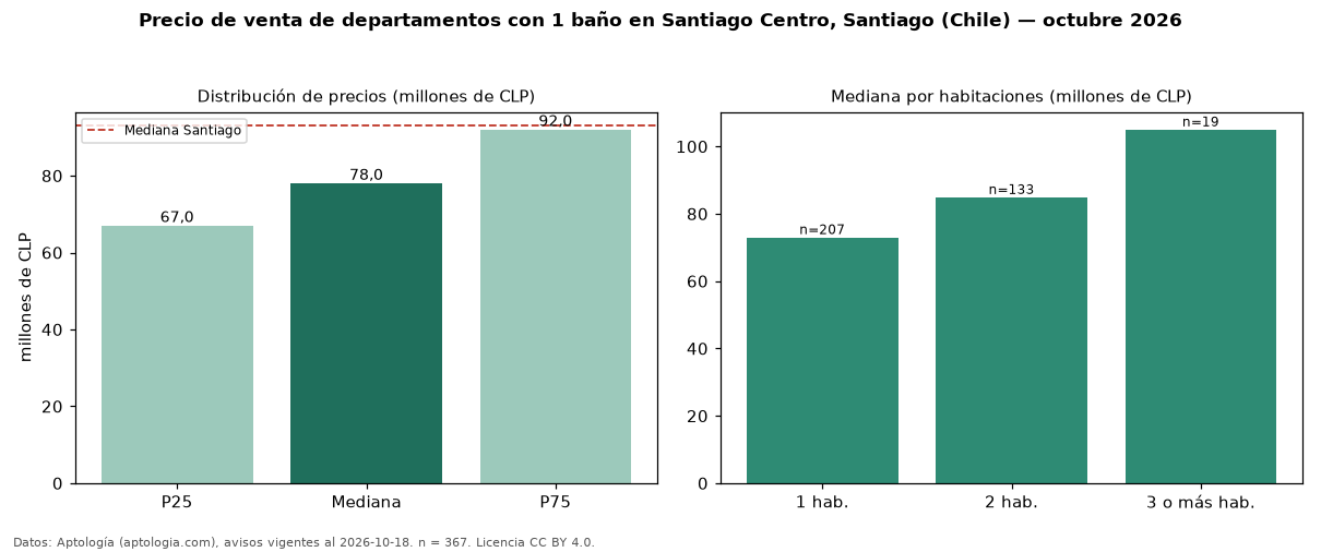 Precio de venta de departamentos con 1 baño en Santiago Centro, Santiago (Chile) — octubre 2026