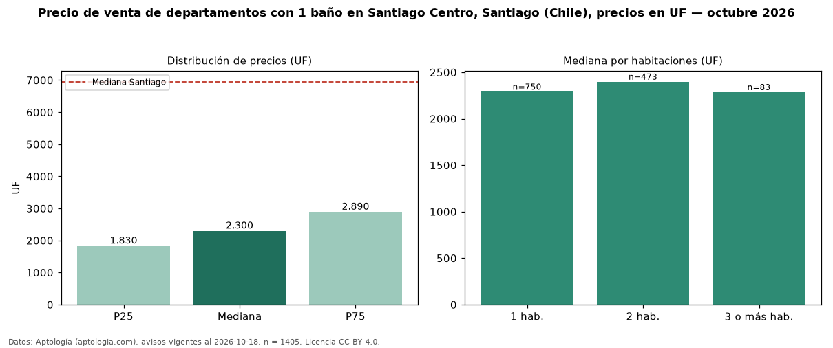 Precio de venta de departamentos con 1 baño en Santiago Centro, Santiago (Chile), precios en UF — octubre 2026