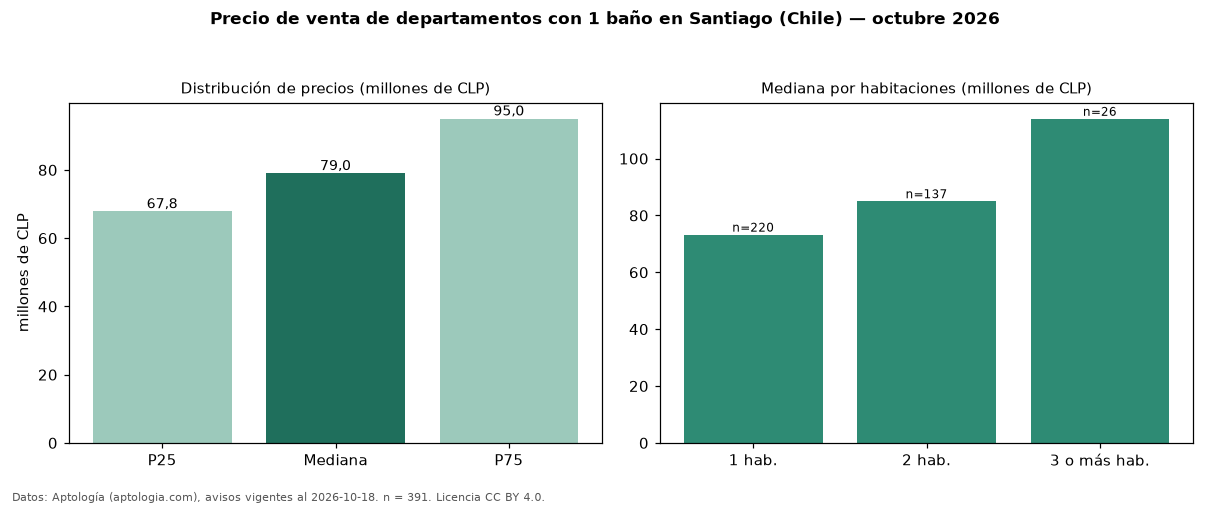 Precio de venta de departamentos con 1 baño en Santiago (Chile) — octubre 2026