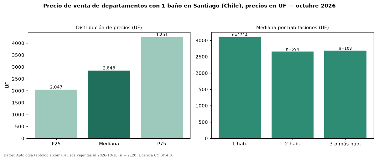 Precio de venta de departamentos con 1 baño en Santiago (Chile), precios en UF — octubre 2026