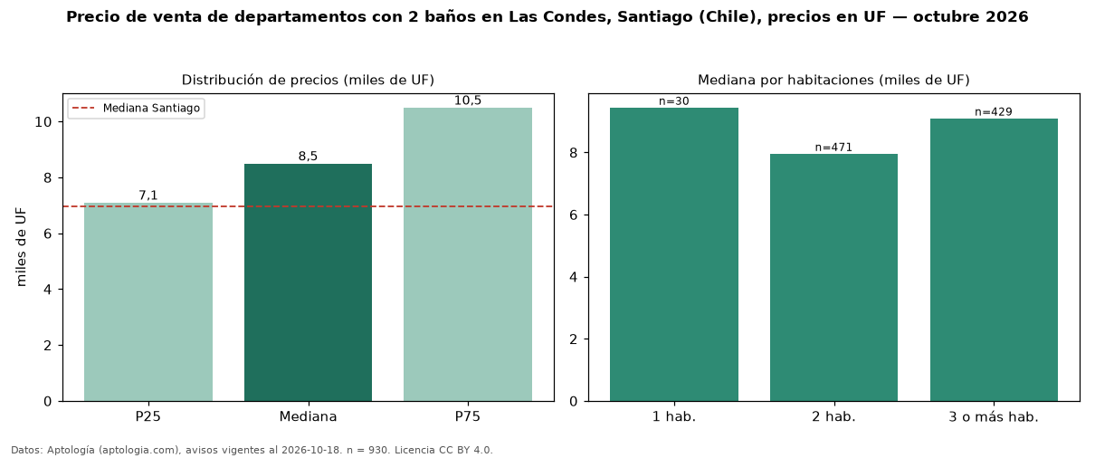 Precio de venta de departamentos con 2 baños en Las Condes, Santiago (Chile), precios en UF — octubre 2026