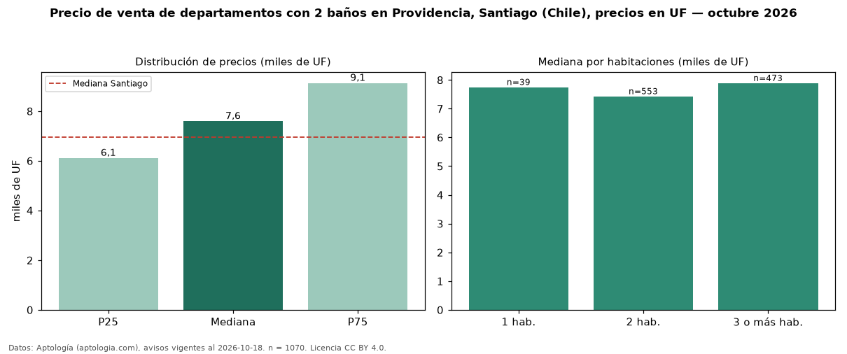 Precio de venta de departamentos con 2 baños en Providencia, Santiago (Chile), precios en UF — octubre 2026