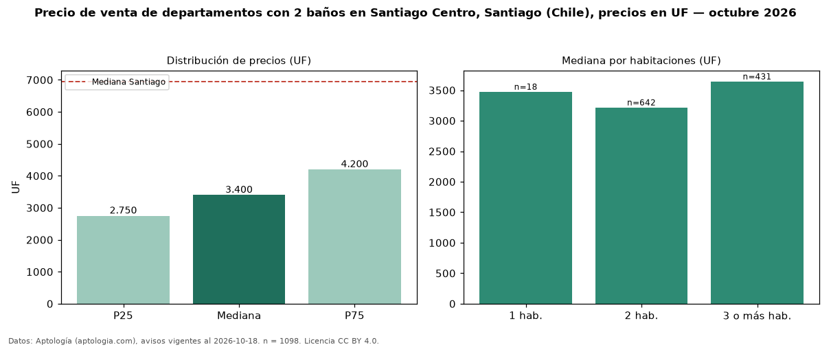 Precio de venta de departamentos con 2 baños en Santiago Centro, Santiago (Chile), precios en UF — octubre 2026