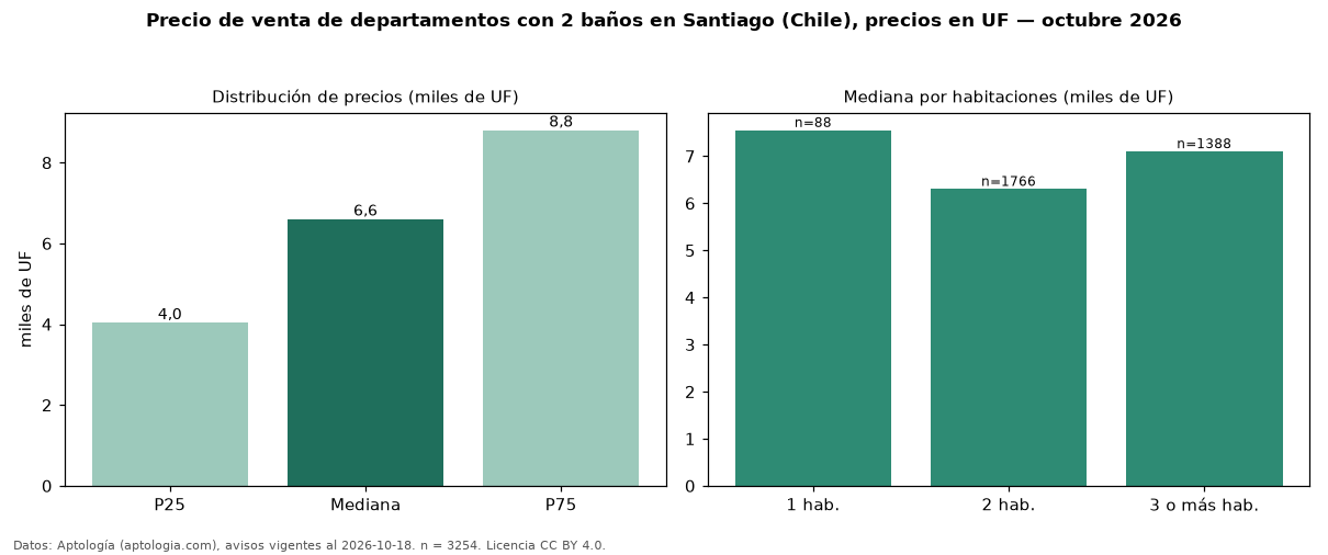 Precio de venta de departamentos con 2 baños en Santiago (Chile), precios en UF — octubre 2026