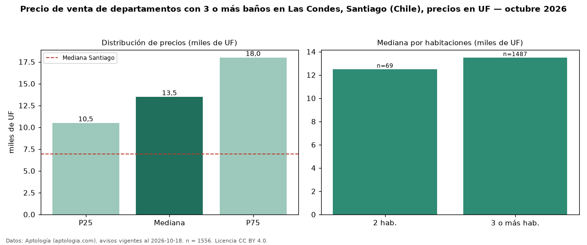 Precio de venta de departamentos con 3 o más baños en Las Condes, Santiago (Chile), precios en UF — octubre 2026