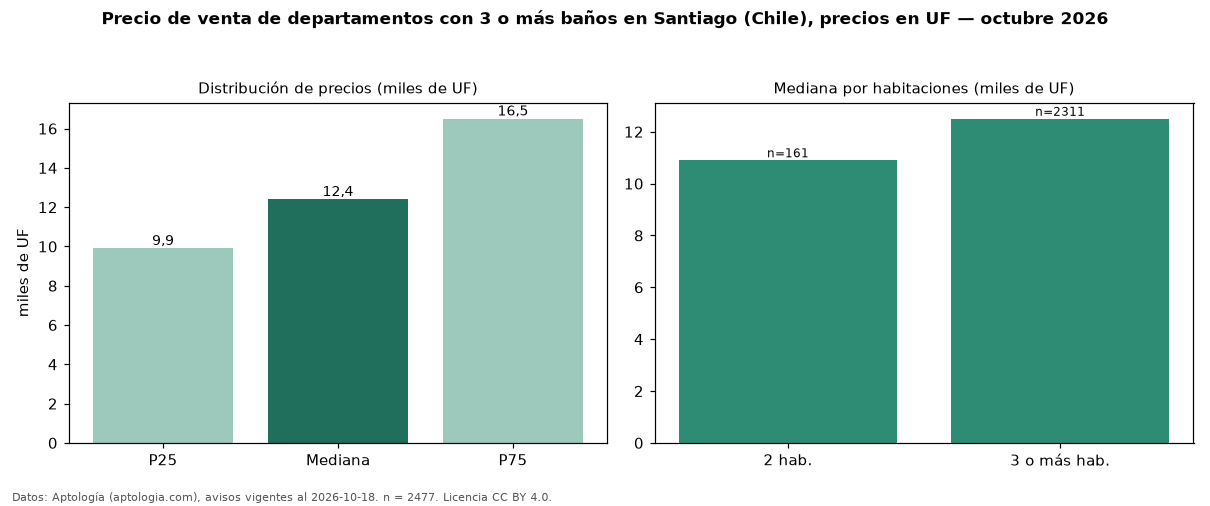 Precio de venta de departamentos con 3 o más baños en Santiago (Chile), precios en UF — octubre 2026