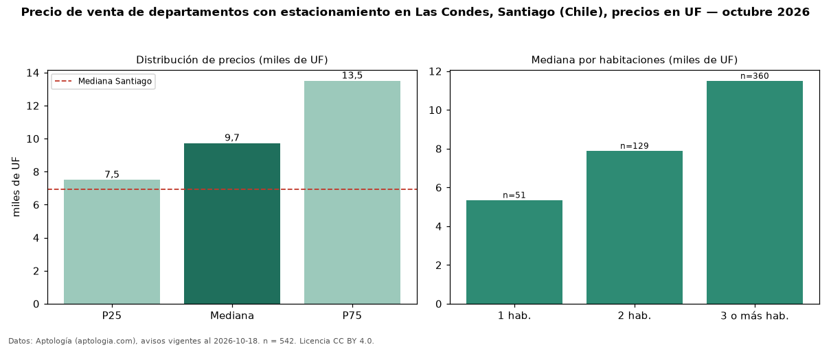 Precio de venta de departamentos con estacionamiento en Las Condes, Santiago (Chile), precios en UF — octubre 2026