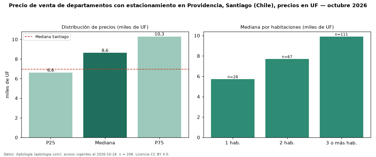 Precio de venta de departamentos con estacionamiento en Providencia, Santiago (Chile), precios en UF — octubre 2026