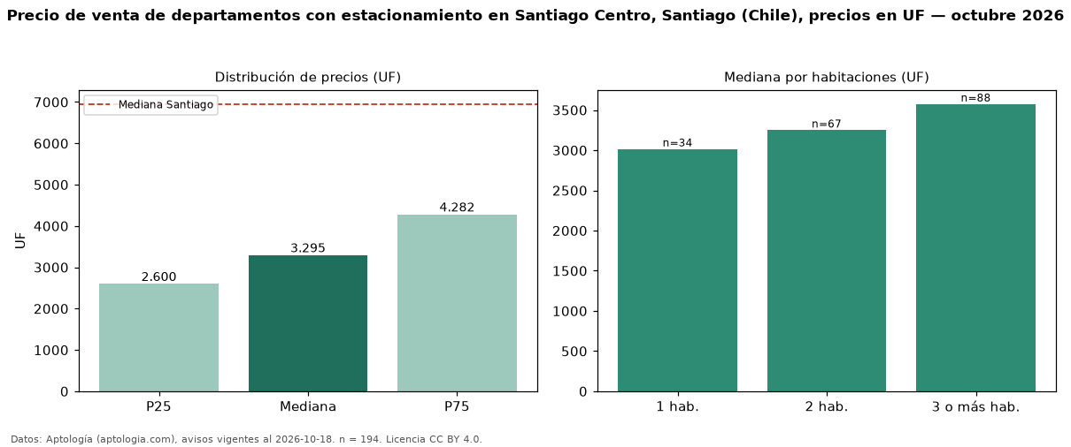 Precio de venta de departamentos con estacionamiento en Santiago Centro, Santiago (Chile), precios en UF — octubre 2026