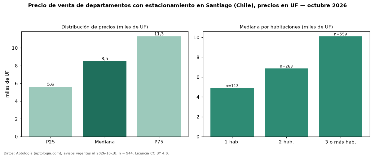 Precio de venta de departamentos con estacionamiento en Santiago (Chile), precios en UF — octubre 2026