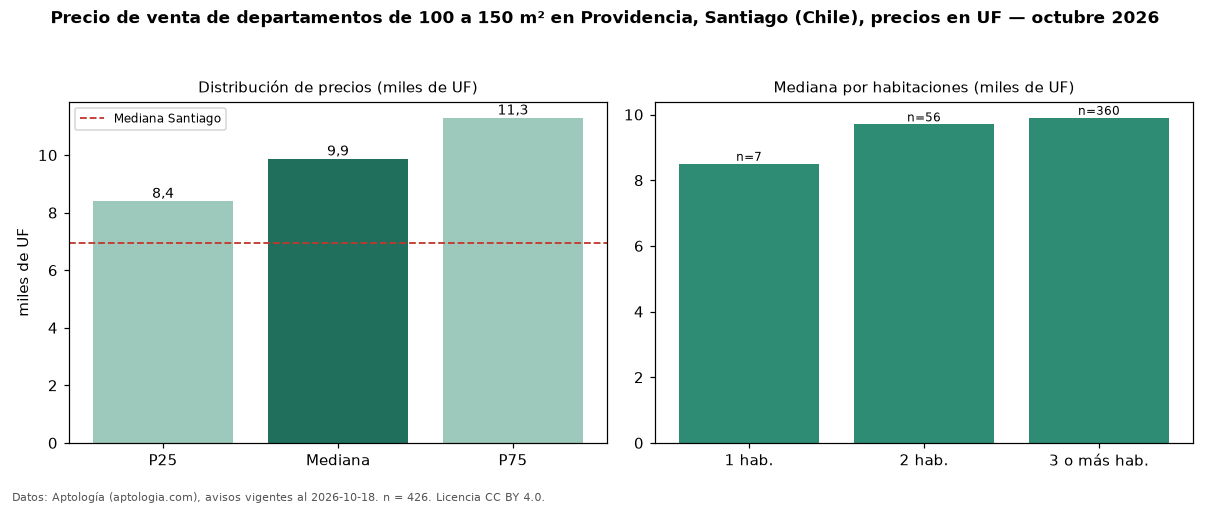 Precio de venta de departamentos de 100 a 150 m² en Providencia, Santiago (Chile), precios en UF — octubre 2026