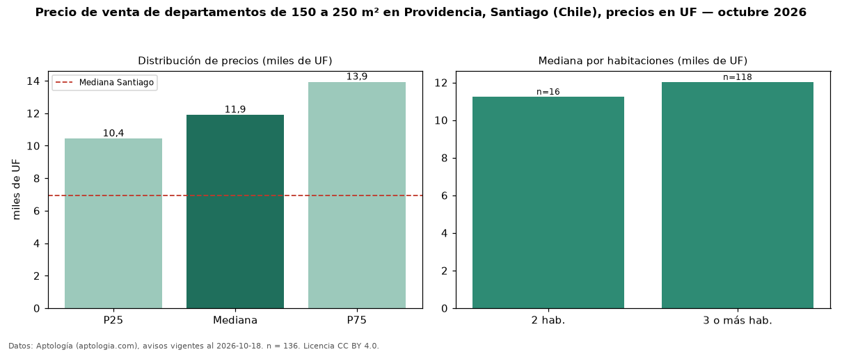 Precio de venta de departamentos de 150 a 250 m² en Providencia, Santiago (Chile), precios en UF — octubre 2026