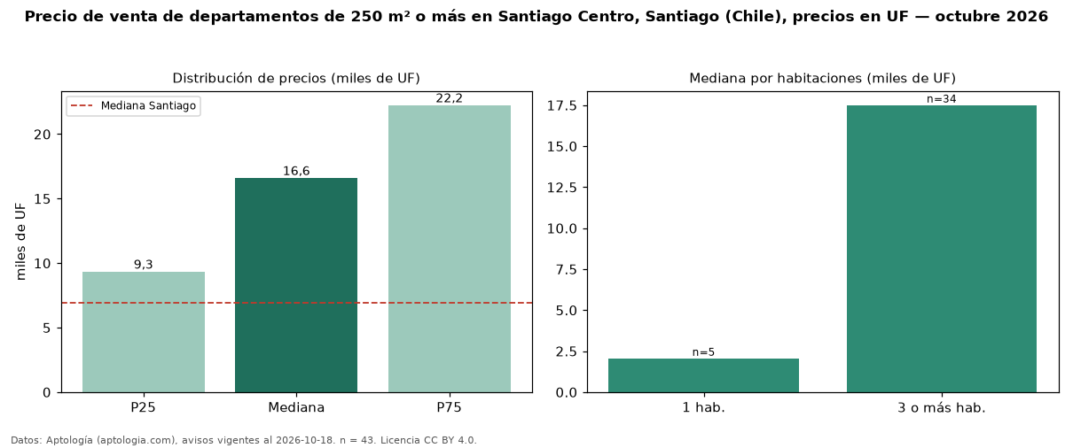 Precio de venta de departamentos de 250 m² o más en Santiago Centro, Santiago (Chile), precios en UF — octubre 2026