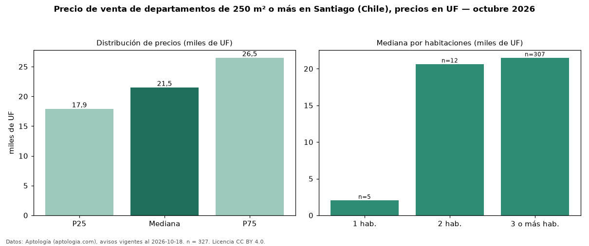 Precio de venta de departamentos de 250 m² o más en Santiago (Chile), precios en UF — octubre 2026