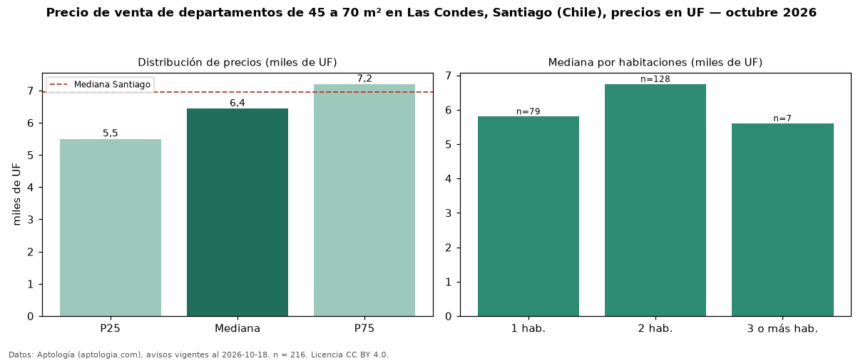 Precio de venta de departamentos de 45 a 70 m² en Las Condes, Santiago (Chile), precios en UF — octubre 2026