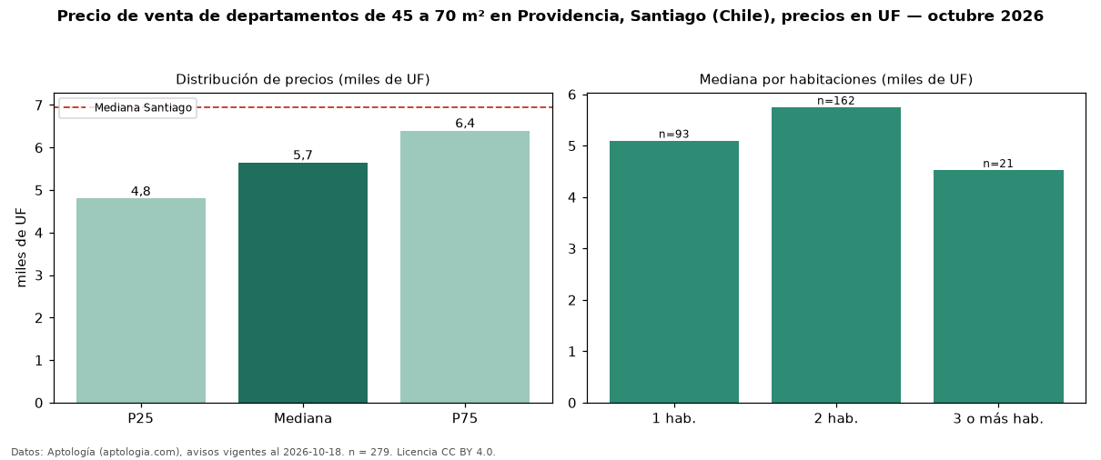 Precio de venta de departamentos de 45 a 70 m² en Providencia, Santiago (Chile), precios en UF — octubre 2026