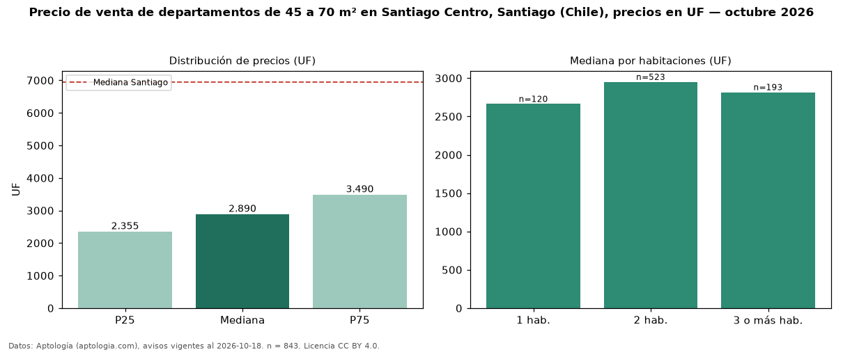 Precio de venta de departamentos de 45 a 70 m² en Santiago Centro, Santiago (Chile), precios en UF — octubre 2026