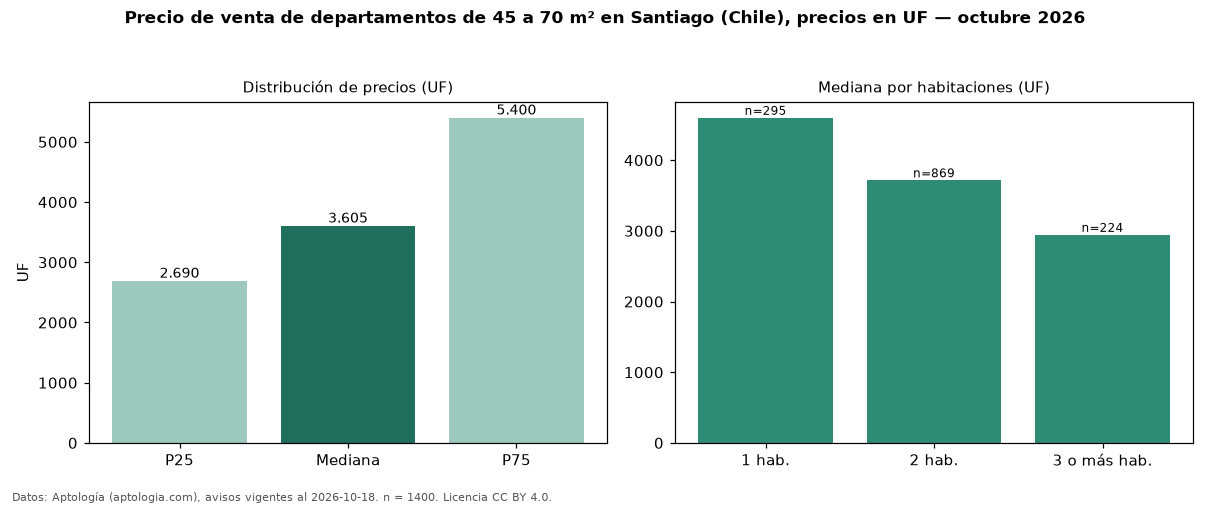 Precio de venta de departamentos de 45 a 70 m² en Santiago (Chile), precios en UF — octubre 2026