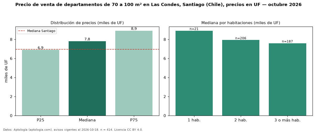 Precio de venta de departamentos de 70 a 100 m² en Las Condes, Santiago (Chile), precios en UF — octubre 2026