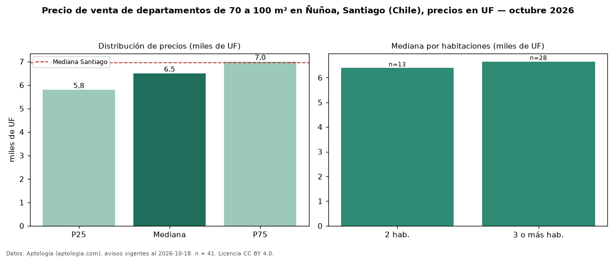 Precio de venta de departamentos de 70 a 100 m² en Ñuñoa, Santiago (Chile), precios en UF — octubre 2026