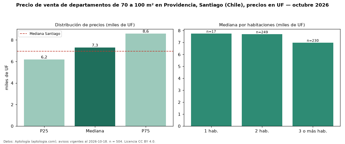 Precio de venta de departamentos de 70 a 100 m² en Providencia, Santiago (Chile), precios en UF — octubre 2026