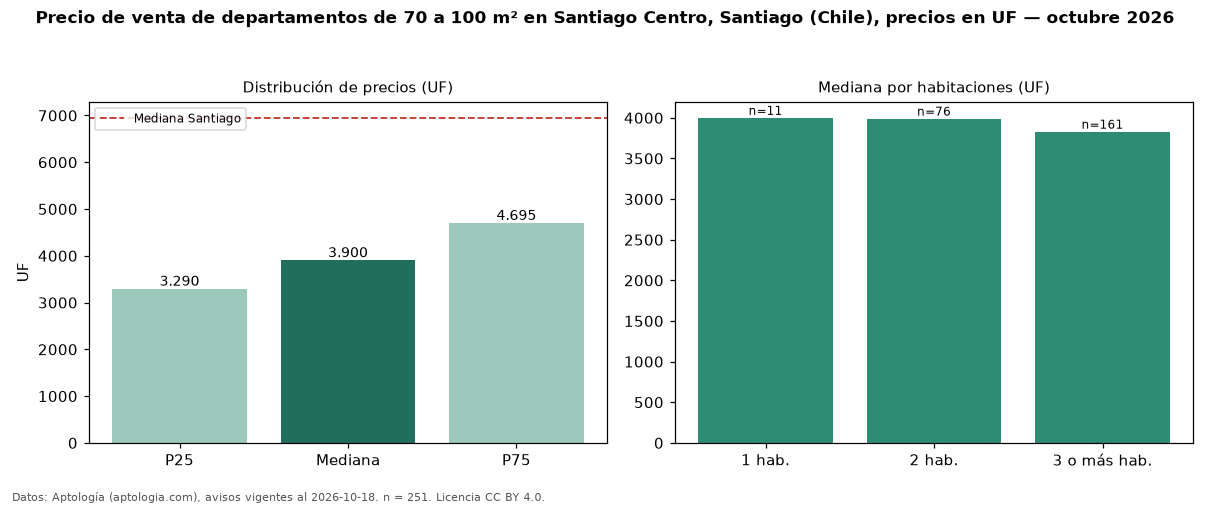 Precio de venta de departamentos de 70 a 100 m² en Santiago Centro, Santiago (Chile), precios en UF — octubre 2026