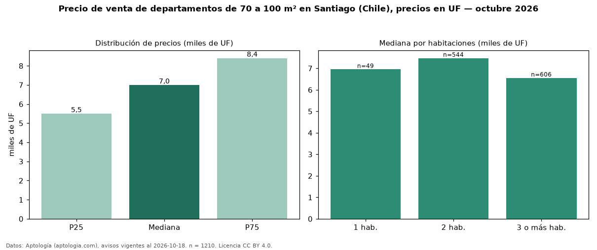 Precio de venta de departamentos de 70 a 100 m² en Santiago (Chile), precios en UF — octubre 2026