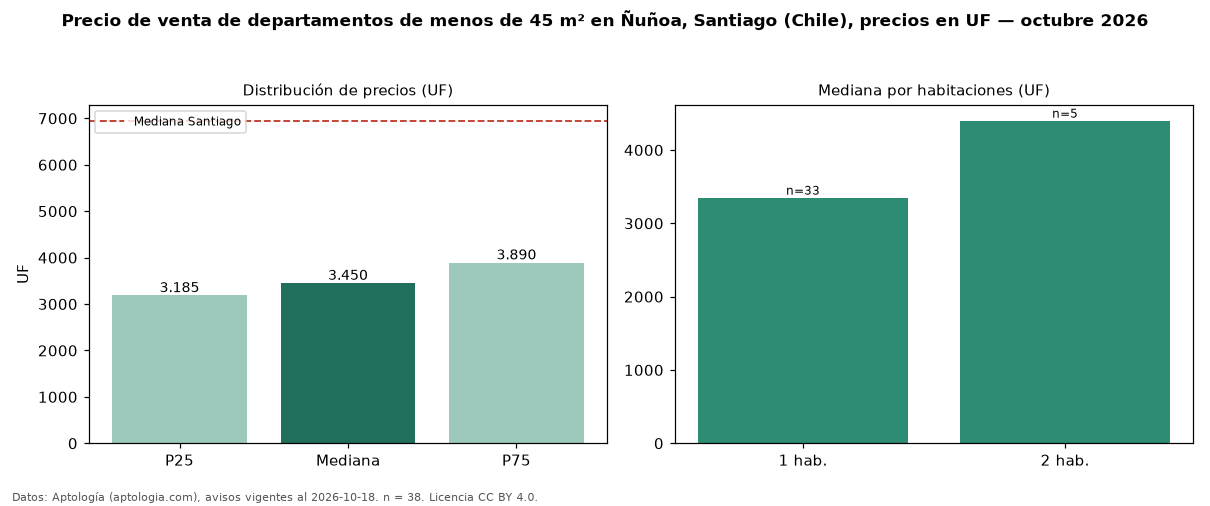 Precio de venta de departamentos de menos de 45 m² en Ñuñoa, Santiago (Chile), precios en UF — octubre 2026