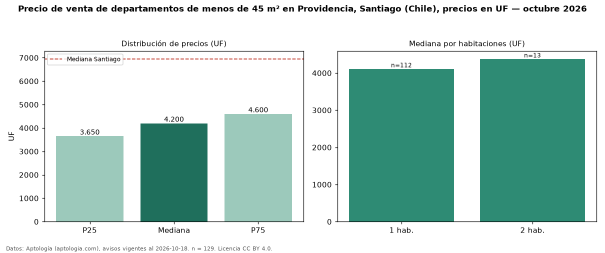 Precio de venta de departamentos de menos de 45 m² en Providencia, Santiago (Chile), precios en UF — octubre 2026