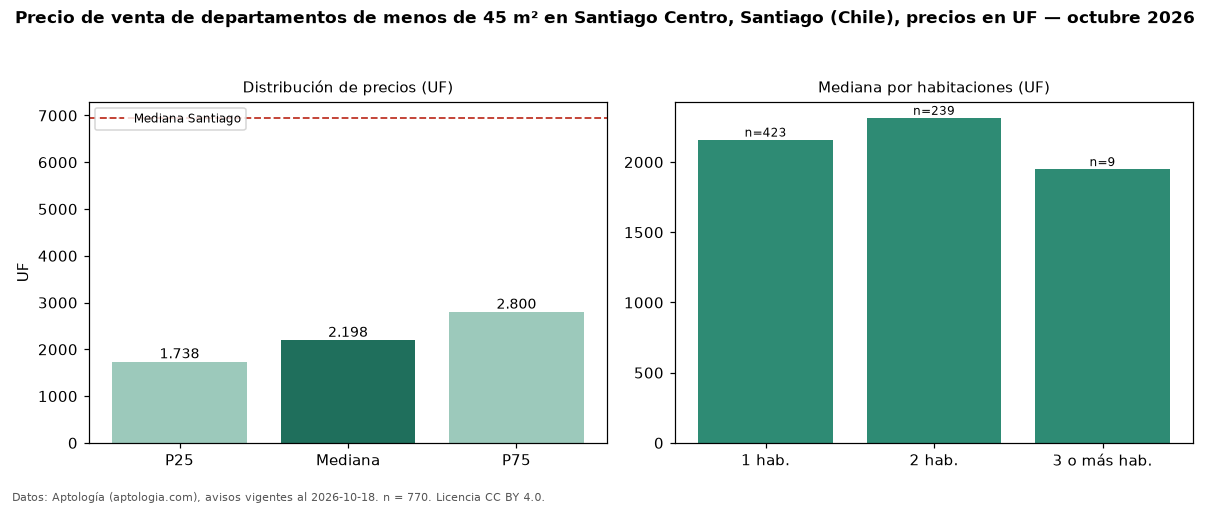 Precio de venta de departamentos de menos de 45 m² en Santiago Centro, Santiago (Chile), precios en UF — octubre 2026