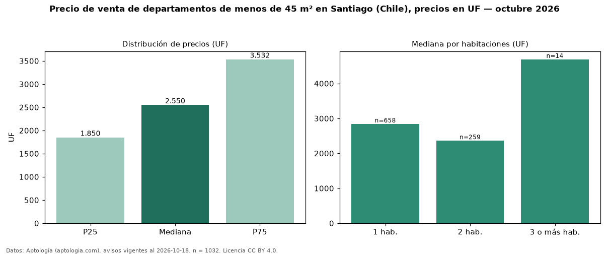 Precio de venta de departamentos de menos de 45 m² en Santiago (Chile), precios en UF — octubre 2026
